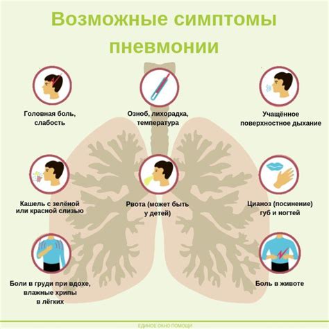 Распространение симптомов пневмонии