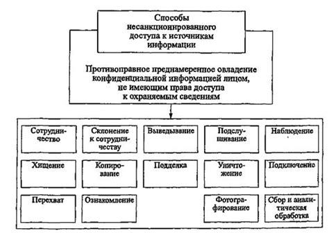 Распространенные методы приобретения незаконного доступа к конфиденциальной информации