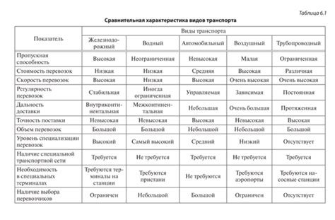 Рассмотрение различных видов транспорта