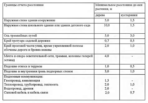 Расстояние от основных коммуникаций