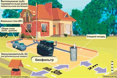 Расстояние от септика до источников водоснабжения и дренажной системы