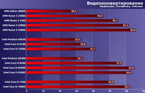 Расход энергии и тепловыделение процессоров Intel Core i3 и i5