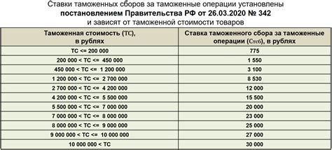 Расчет и установление ставки взимания таможенных сборов