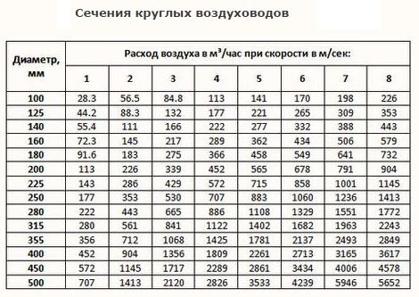 Расчет оптимальной высоты и длины воздуховода для эффективной вентиляции