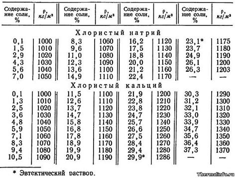 Расчет правильного количества соли для сохранности