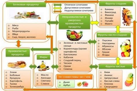 Рациональное сочетание пищевых компонентов