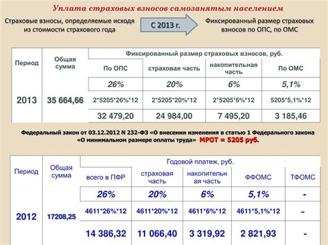 Регистрация и взносы в ПФР при открытии ИП