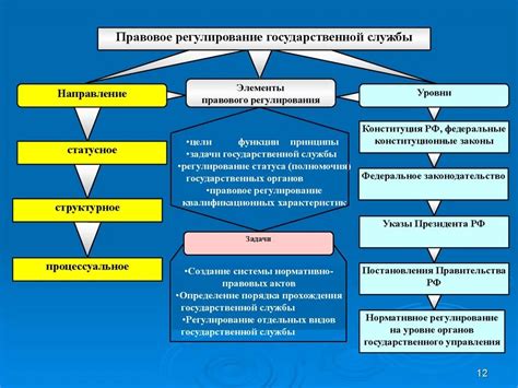 Регулирование государством в процессе формирования конструкций предложения