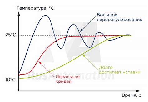 Регулирование температуры: важный фактор учёта