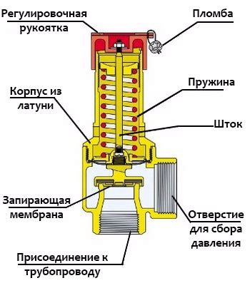 Регулярная проверка и обслуживание винта на предохранительном клапане