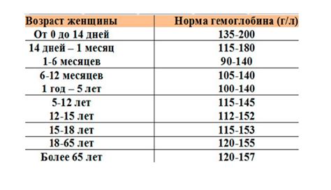 Регулярное потребление яблок для поддержания уровня гемоглобина в норме