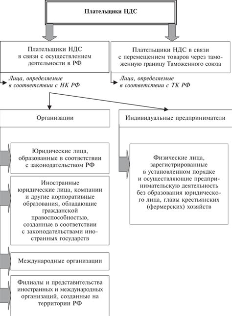 Реестр организаций, обязанных уплачивать НДС