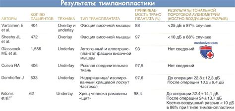 Результаты и послеоперационный период