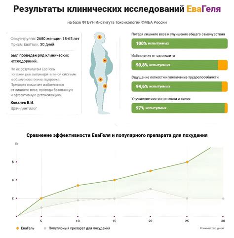 Результаты клинических исследований Полисорба в отношении уменьшения веса