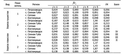 Результаты сравнения двух видов привязанности