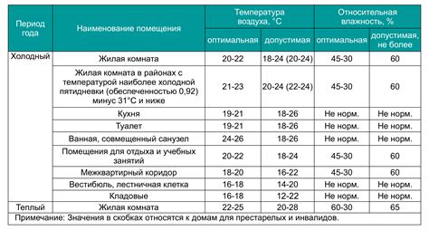 Рекомендации по оптимальной температуре для снижения затрат на газ