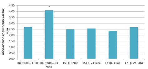 Рекомендации по снижению вероятности распространения опухолевых клеток после проведения облучения