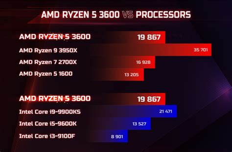 Решение проблем совместимости Ryzen 5 3600 и RTX 3080: обзор и практические рекомендации