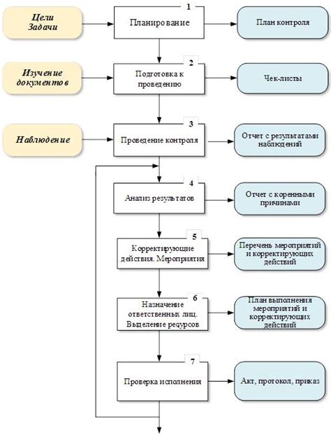 Риски и недочеты при ручном выполнении действий в рамках системы управления процессами