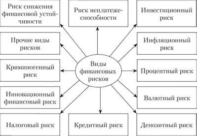 Риск потери времени и финансовых средств