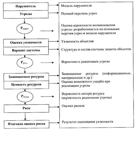 Риск провала и потери ресурсов