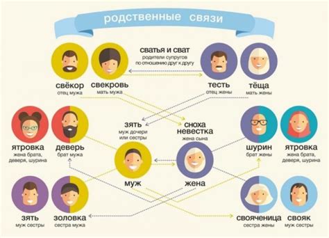 Родственные связи и биографические данные