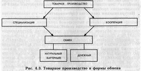 Рождение первой формы обмена