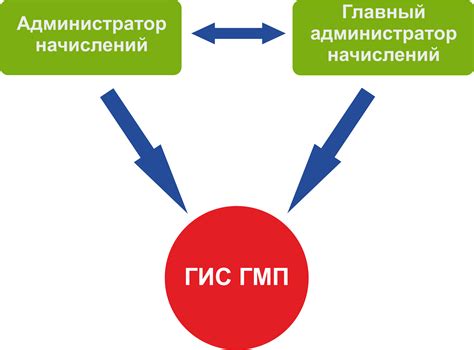Роли и обязанности пользователей и администраторов в системе ГИС ГМП