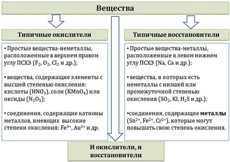 Роли реагентов в химических реакциях: восстановители и окислители