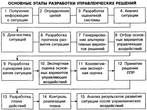 Роль "овального кабинета" в процессе принятия стратегических решений