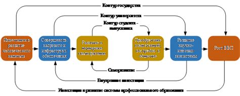 Роль Развития человеческого капитала в процессе устойчивого экономического роста