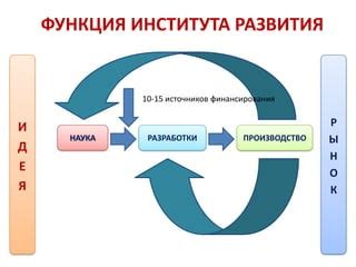 Роль Роснано в развитии инновационной экономики