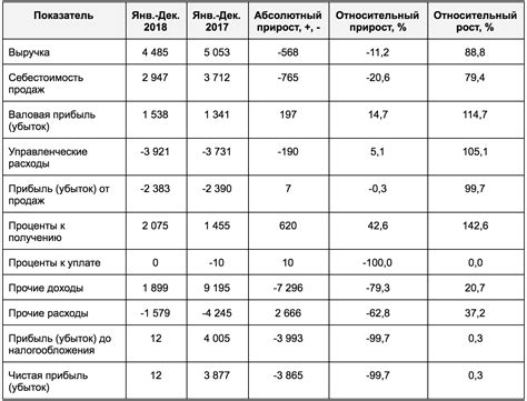 Роль выручки в финансовом отчёте: основные показатели и значимость