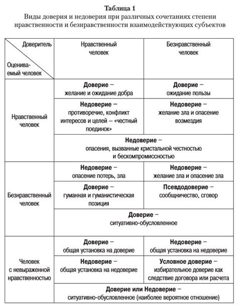 Роль доверия и недоверия в процессе подверженности жертвой: важные факторы и результаты