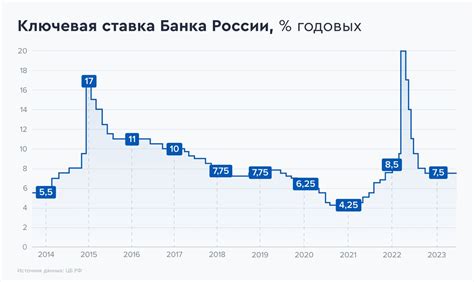 Роль и значение ключевой ставки в экономической системе