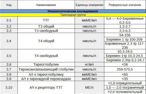 Роль и нормальные значения трехйодтиронина (Т3)