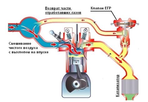 Роль и функции выхлопной рециркуляции отработавших газов в двигателе автомобиля