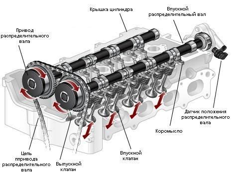 Роль и цели распределительного вала в механизме двигателя