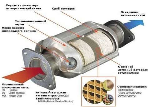 Роль катализатора в системе очистки отработавших газов автомобиля