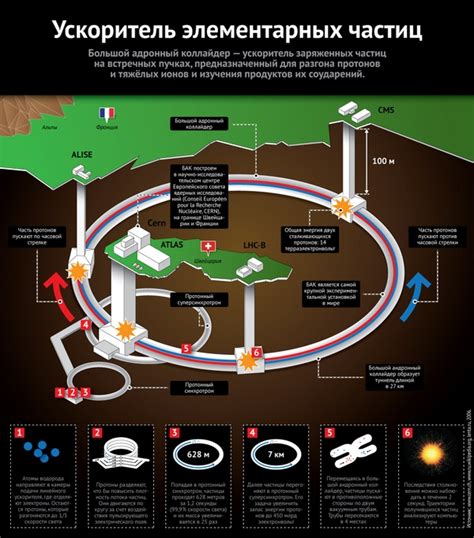 Роль коллайдера в современной физике