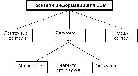 Роль компьютеров и смартфонов в качестве электронных носителей информации
