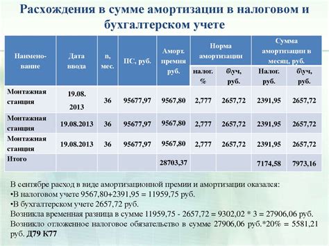 Роль ликвидационной стоимости в расчетах по амортизации основных средств