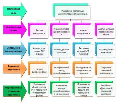 Роль маркетинговых расходов в формировании цены