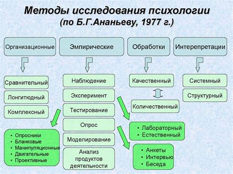 Роль метода исследования в социологии и психологии