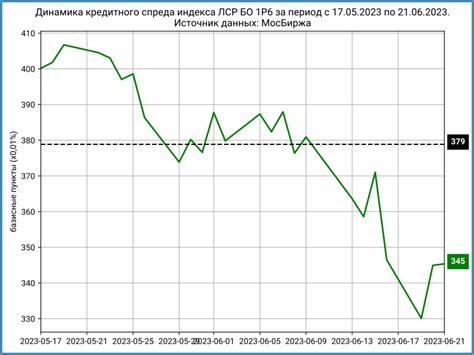 Роль облигации ЛСР БО 1Р4 в диверсификации инвестиционного портфеля