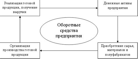 Роль оборотных средств в финансовом управлении предприятия