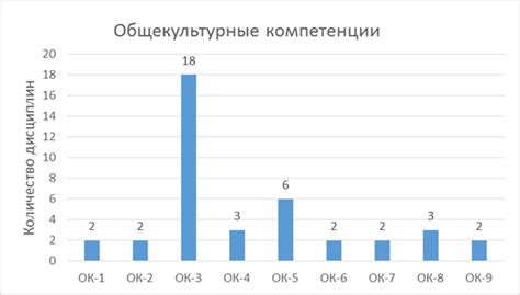 Роль общекультурных компетенций в профессиональной деятельности