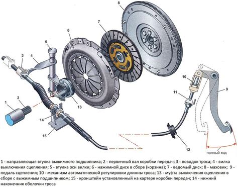 Роль педали сцепления в передаче движения