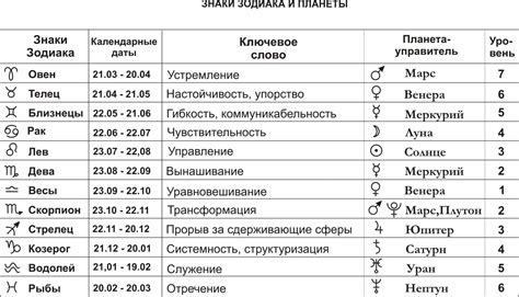 Роль планет и знаков зодиака в предсказаниях