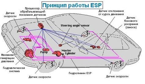 Роль поддержания устойчивости автомобиля на сложных дорогах